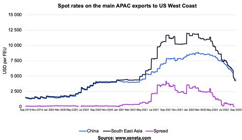 freight by freight rates chart.